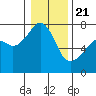 Tide chart for Burrows Bay, Allan Island, Washington on 2021/01/21
