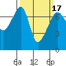Tide chart for Burrows Bay, Allan Island, Washington on 2021/03/17