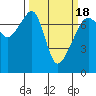 Tide chart for Burrows Bay, Allan Island, Washington on 2021/03/18