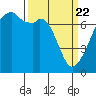 Tide chart for Burrows Bay, Allan Island, Washington on 2021/03/22