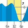 Tide chart for Burrows Bay, Allan Island, Washington on 2021/03/7