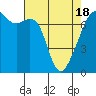 Tide chart for Burrows Bay, Allan Island, Washington on 2021/04/18