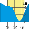 Tide chart for Burrows Bay, Allan Island, Washington on 2021/04/19