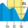 Tide chart for Burrows Bay, Allan Island, Washington on 2021/04/21
