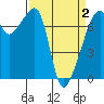 Tide chart for Burrows Bay, Allan Island, Washington on 2021/04/2