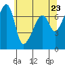 Tide chart for Burrows Bay, Allan Island, Washington on 2021/05/23