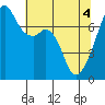 Tide chart for Burrows Bay, Allan Island, Washington on 2021/05/4