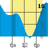 Tide chart for Burrows Bay, Allan Island, Washington on 2021/06/16