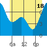 Tide chart for Burrows Bay, Allan Island, Washington on 2021/06/18