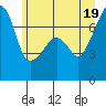 Tide chart for Burrows Bay, Allan Island, Washington on 2021/06/19