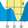Tide chart for Burrows Bay, Allan Island, Washington on 2021/06/1