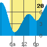 Tide chart for Burrows Bay, Allan Island, Washington on 2021/06/20
