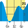 Tide chart for Burrows Bay, Allan Island, Washington on 2021/06/21