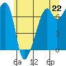 Tide chart for Burrows Bay, Allan Island, Washington on 2021/06/22