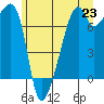 Tide chart for Burrows Bay, Allan Island, Washington on 2021/06/23