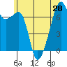 Tide chart for Burrows Bay, Allan Island, Washington on 2021/06/28