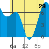 Tide chart for Burrows Bay, Allan Island, Washington on 2021/06/29