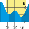 Tide chart for Burrows Bay, Allan Island, Washington on 2021/06/3