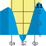Tide chart for Burrows Bay, Allan Island, Washington on 2021/07/11