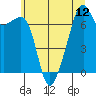 Tide chart for Burrows Bay, Allan Island, Washington on 2021/07/12