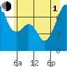 Tide chart for Burrows Bay, Allan Island, Washington on 2021/07/1