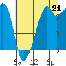 Tide chart for Burrows Bay, Allan Island, Washington on 2021/07/21