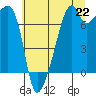Tide chart for Burrows Bay, Allan Island, Washington on 2021/07/22