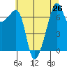 Tide chart for Burrows Bay, Allan Island, Washington on 2021/07/26