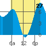 Tide chart for Burrows Bay, Allan Island, Washington on 2021/07/27
