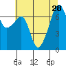Tide chart for Burrows Bay, Allan Island, Washington on 2021/07/28