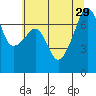 Tide chart for Burrows Bay, Allan Island, Washington on 2021/07/29