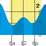 Tide chart for Burrows Bay, Allan Island, Washington on 2021/07/2
