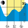 Tide chart for Burrows Bay, Allan Island, Washington on 2021/07/31