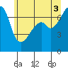 Tide chart for Burrows Bay, Allan Island, Washington on 2021/07/3