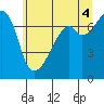 Tide chart for Burrows Bay, Allan Island, Washington on 2021/07/4