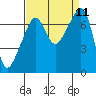 Tide chart for Burrows Bay, Allan Island, Washington on 2021/09/11