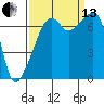 Tide chart for Burrows Bay, Allan Island, Washington on 2021/09/13