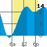 Tide chart for Burrows Bay, Allan Island, Washington on 2021/09/14