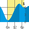Tide chart for Burrows Bay, Allan Island, Washington on 2021/09/1