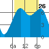 Tide chart for Burrows Bay, Allan Island, Washington on 2021/09/26