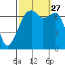 Tide chart for Burrows Bay, Allan Island, Washington on 2021/09/27