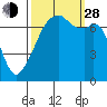 Tide chart for Burrows Bay, Allan Island, Washington on 2021/09/28