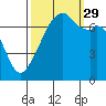 Tide chart for Burrows Bay, Allan Island, Washington on 2021/09/29