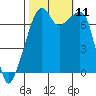 Tide chart for Allan Island and Alexander Beach, Washington on 2021/10/11