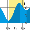 Tide chart for Allan Island and Alexander Beach, Washington on 2021/10/1