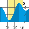 Tide chart for Allan Island and Alexander Beach, Washington on 2021/10/2