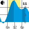 Tide chart for Burrows Bay, Allan Island, Washington on 2021/11/11