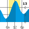 Tide chart for Burrows Bay, Allan Island, Washington on 2021/11/13