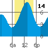 Tide chart for Burrows Bay, Allan Island, Washington on 2021/11/14