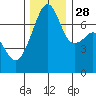 Tide chart for Burrows Bay, Allan Island, Washington on 2021/11/28